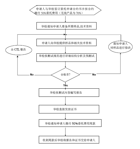 申請流程(圖1)