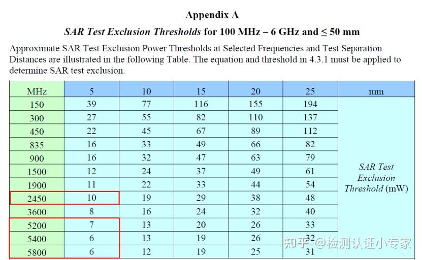 美國FCC法規更新，新版KDB 447498法規2022年4月1日起正式實施！(圖1)